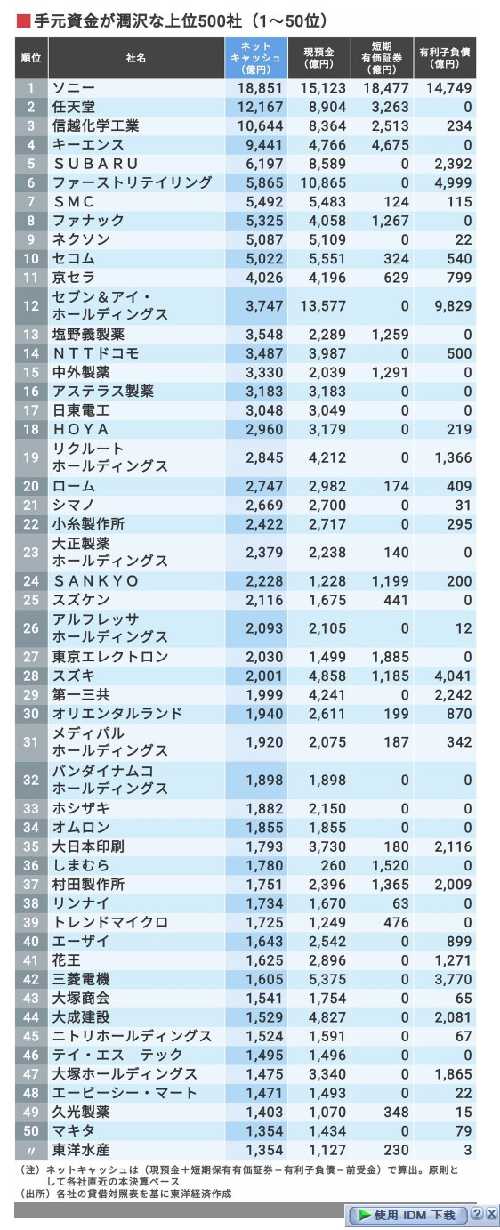 索尼目前是全日本资金最充裕公司 任天堂排第二