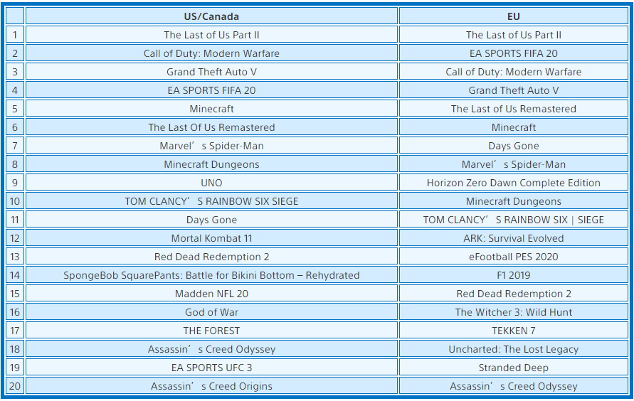 《最后的生还者2》登顶欧美6月PS4下载榜冠军