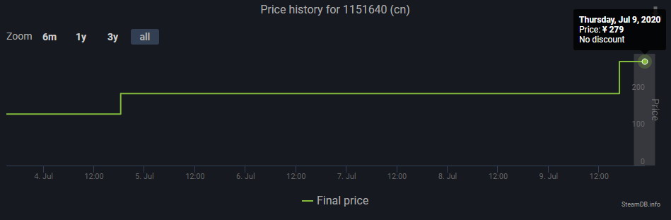《地平线：黎明时分》Steam国区又涨价 售价279元