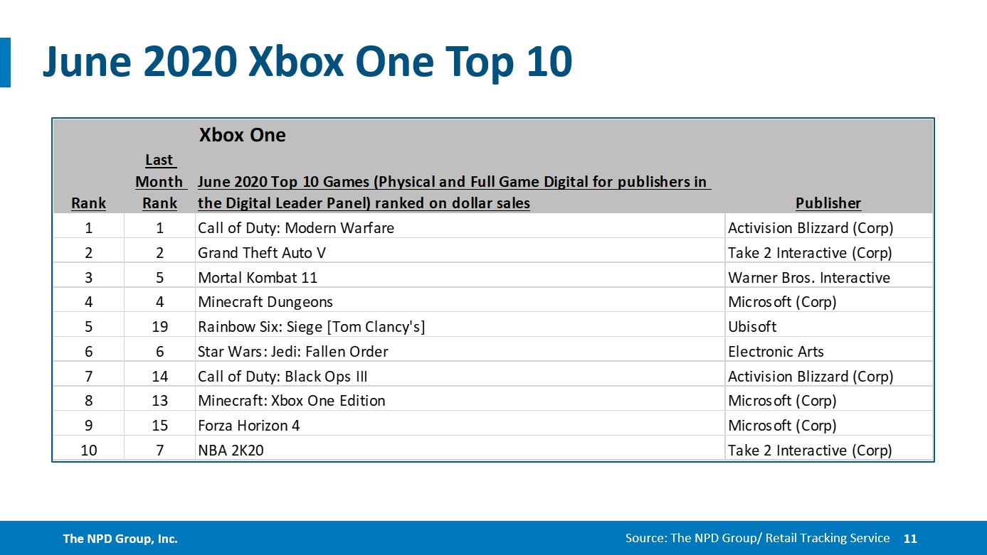 美国6月游戏销量榜：《最后的生还者2》成功登顶