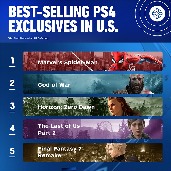 全美最赚钱的PS4主机独占游戏 《最后的生还者2》成功入围