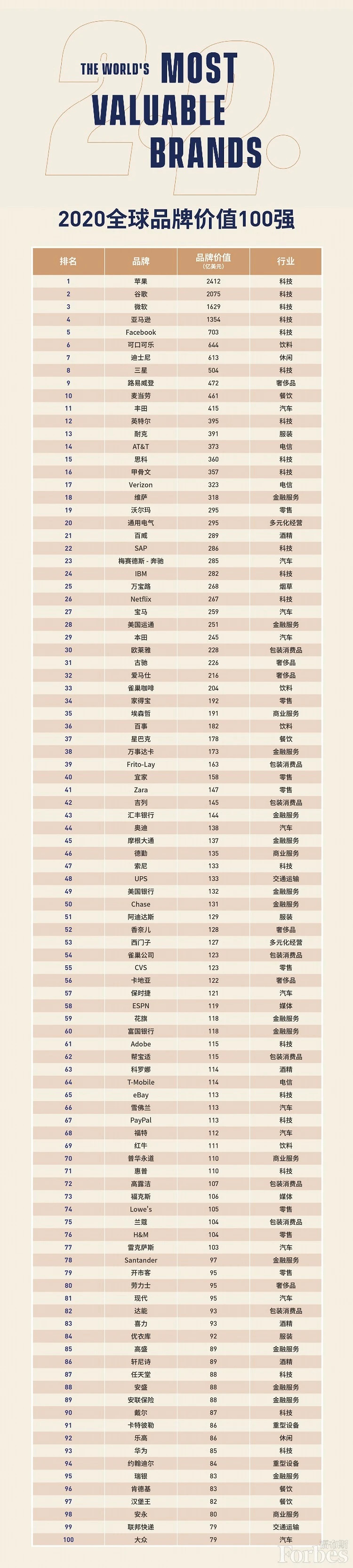 福布斯发布2020全球品牌价值100强：苹果第一 中国仅华为上榜