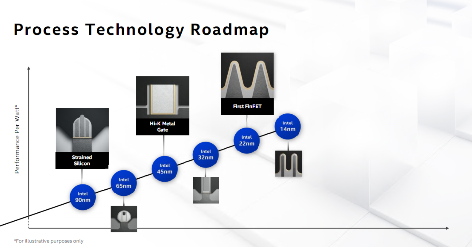 Intel 10nm SuperFin变革晶体管：性能提升超15%