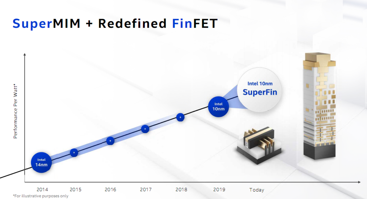 Intel 10nm SuperFin变革晶体管：性能提升超15%
