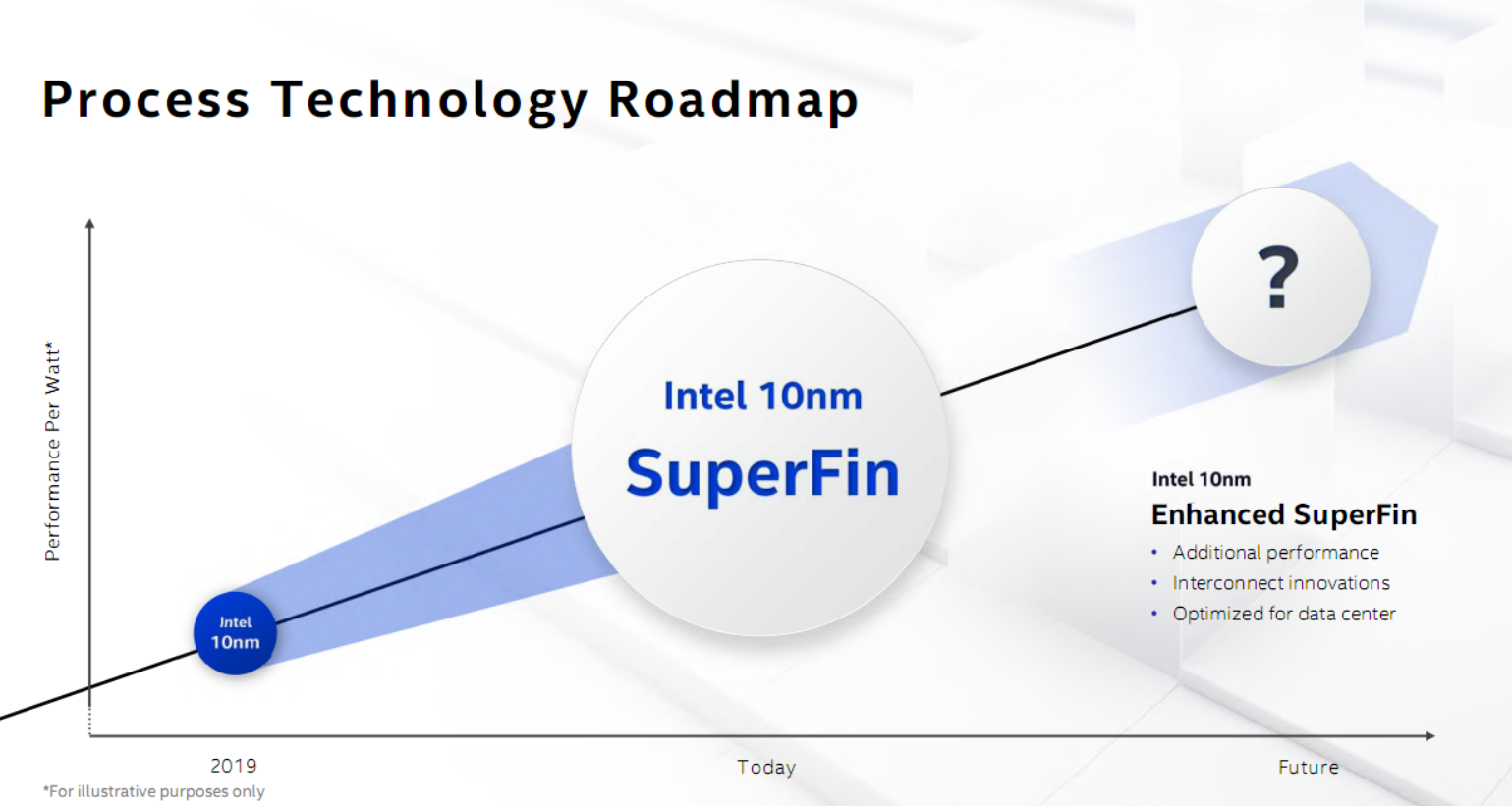 Intel 10nm SuperFin变革晶体管：性能提升超15%