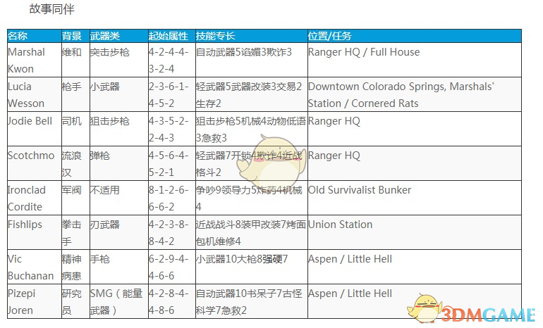 《废土3》全可招募剧情NPC简略介绍