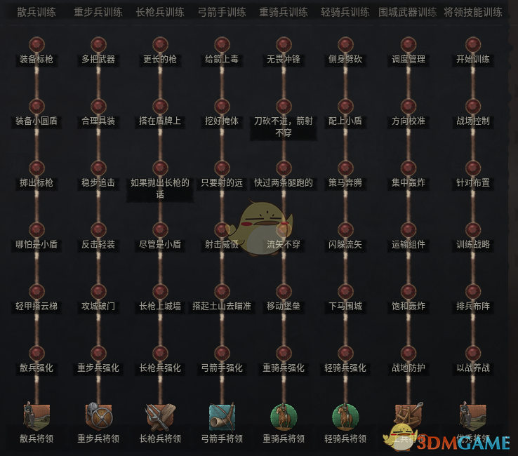 《十字军之王3》军事生活方式技能树扩展MOD