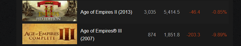 为什么《帝国时代3》难以重现《帝国时代2》的辉煌？