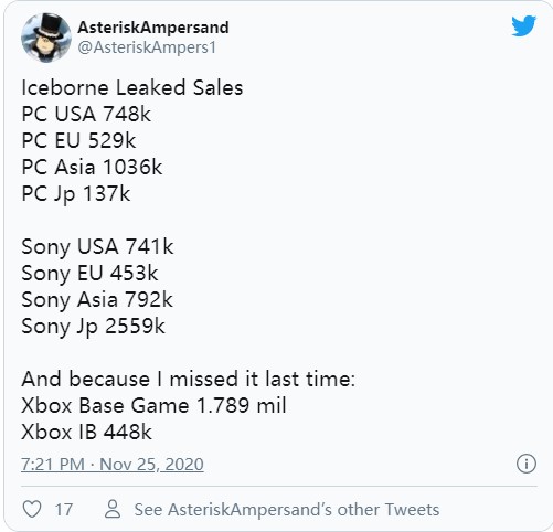 《怪物猎人：世界》销量分布：除日本地区外PC销量超过PS4