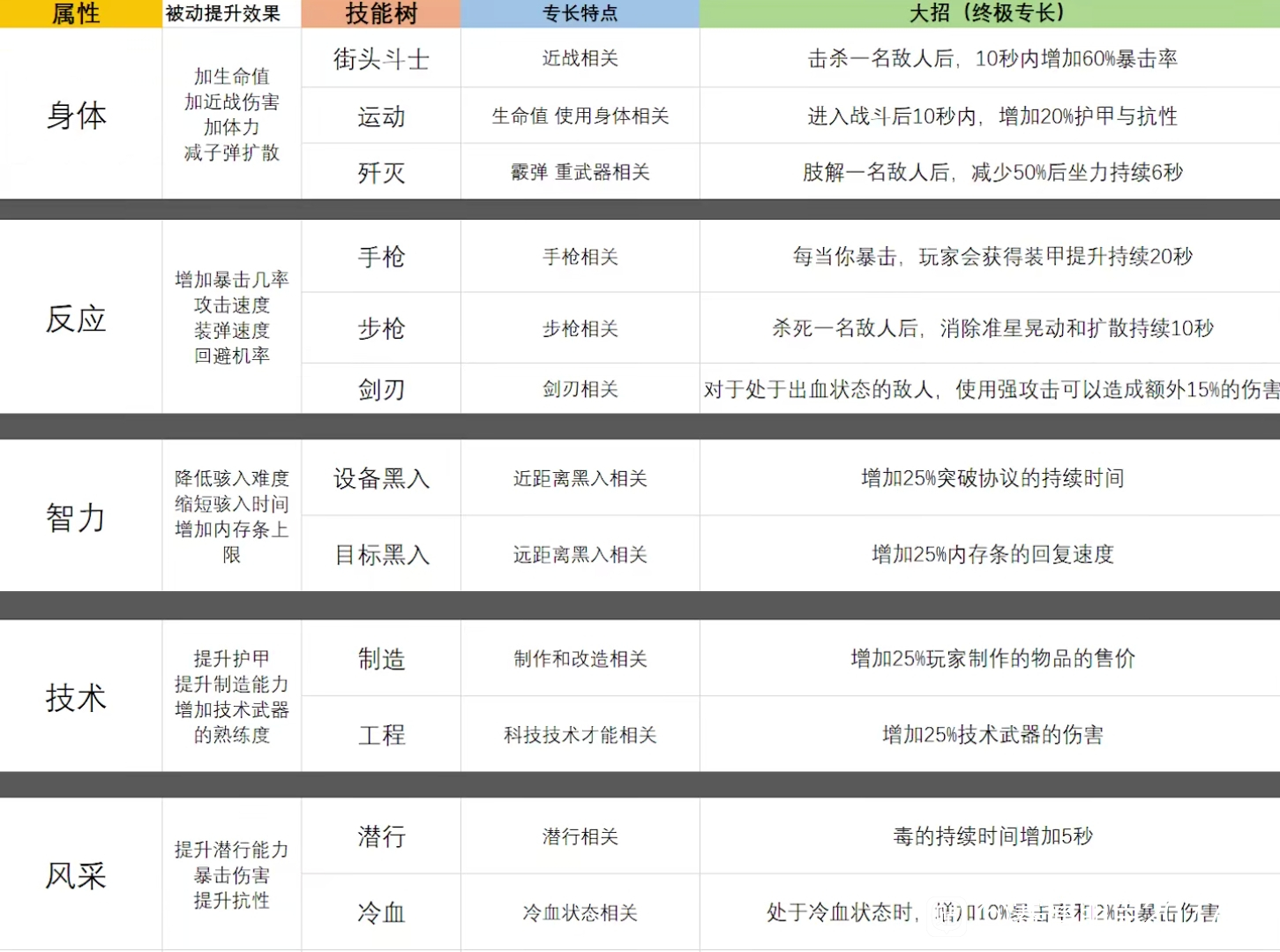 《赛博朋克2077》全属性技能树及专长效果一览