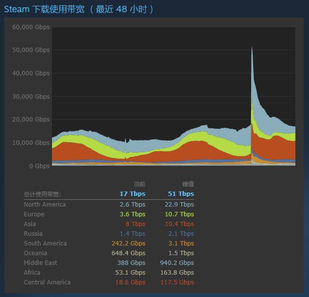 《赛博朋克2077》正式发售 Steam下载带宽创下新纪录