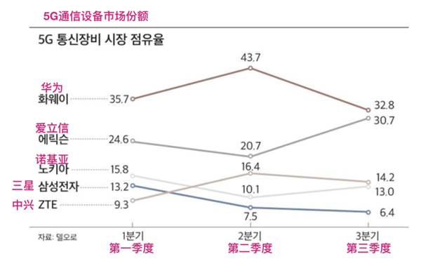 重重打压下 华为5G仍是第一！