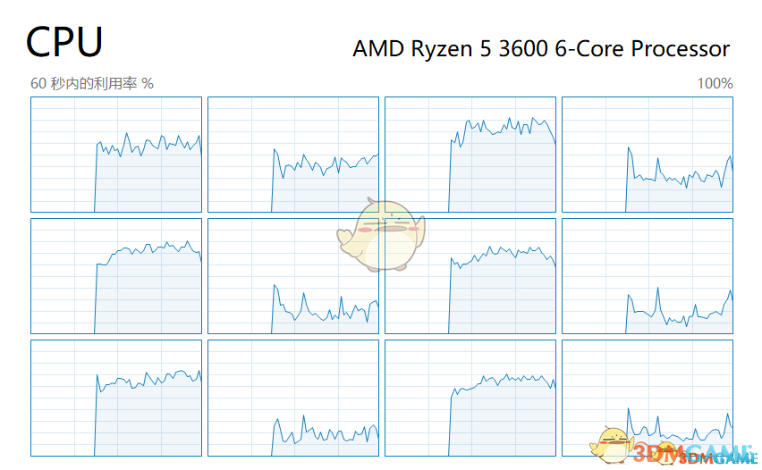 《赛博朋克2077》AMD超线程补丁