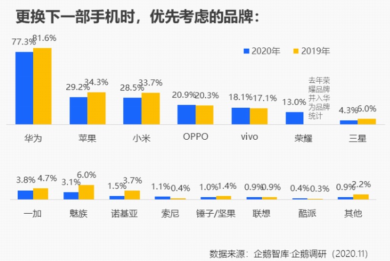 近8成网民下一部手机考虑换华为 人均购机预算3200元