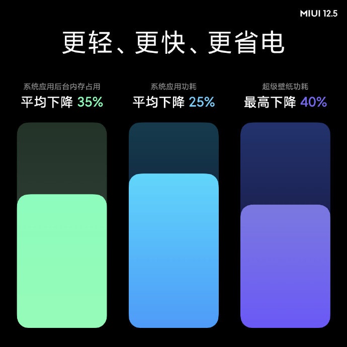 小米MIUI 12.5正式发布：更轻、更快、更省电