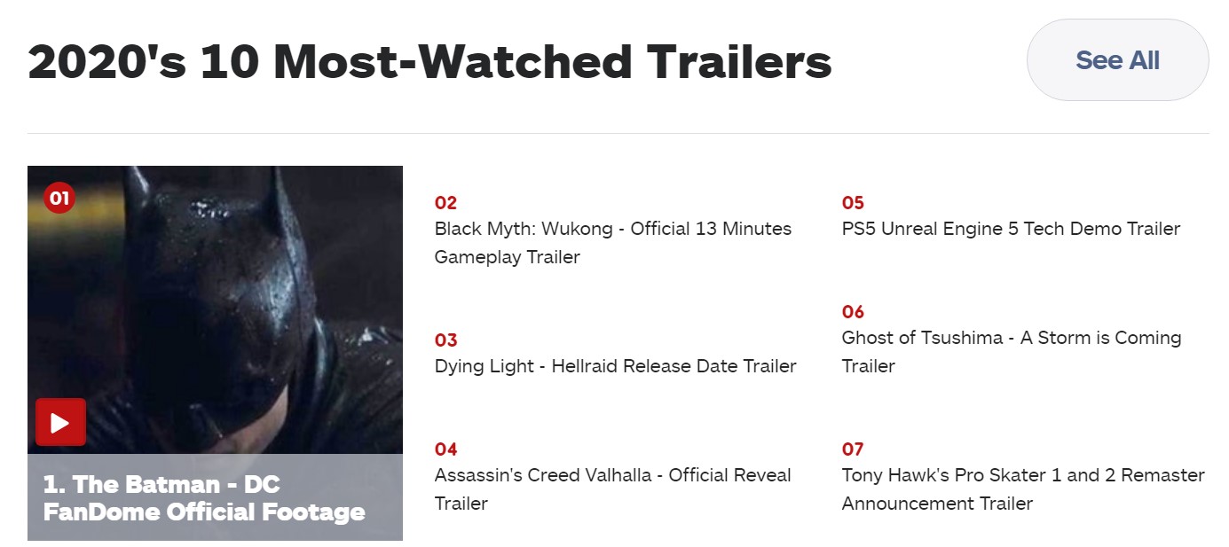 IGN今年观看最多预告：新《蝙蝠侠》第1 《黑神话：悟空》第2