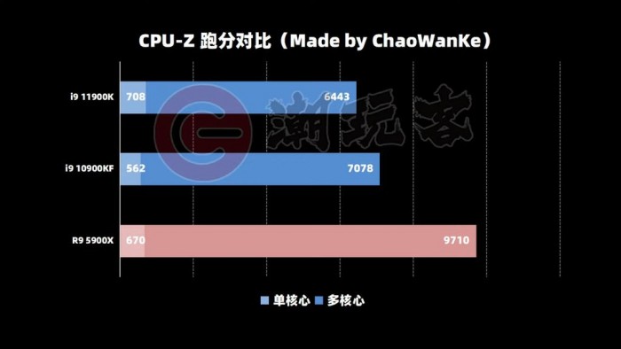 i9 11900K工程版跑分曝光 性能破CPU-Z纪录 单核反超锐龙