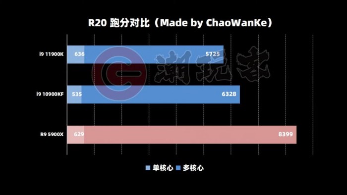 i9 11900K工程版跑分曝光 性能破CPU-Z纪录 单核反超锐龙
