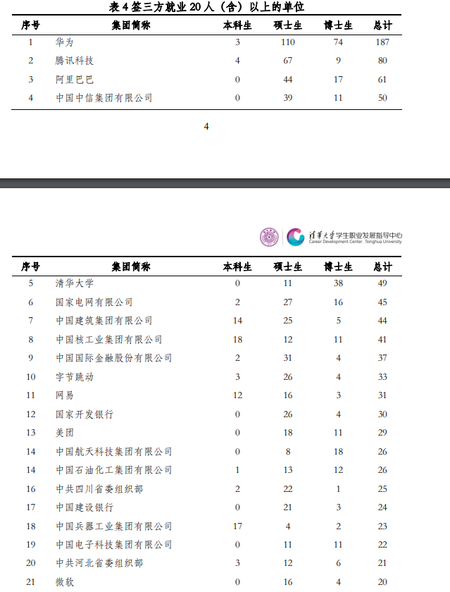 清华毕业生最爱去哪就业？华为第一 腾讯阿里随后