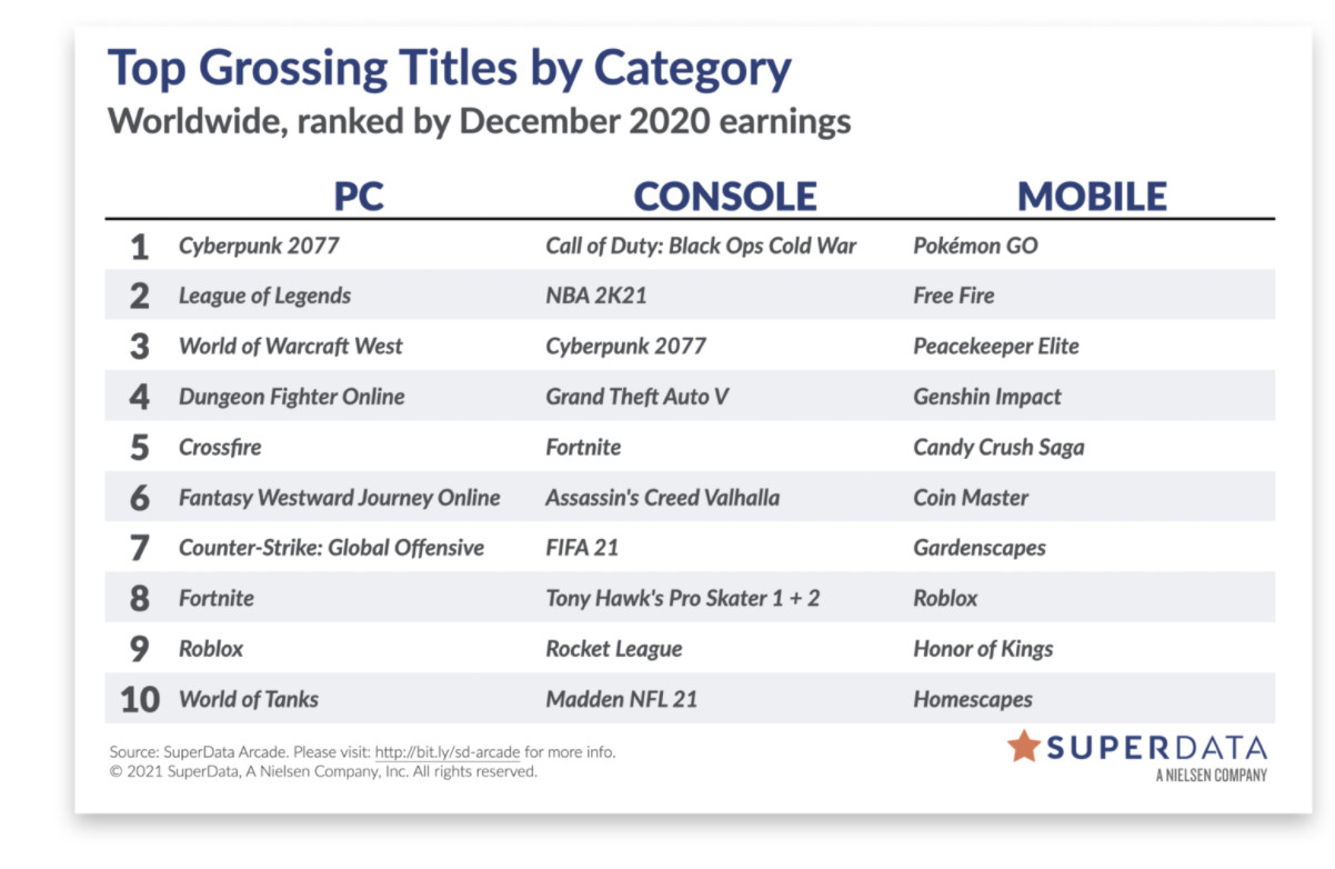 《赛博朋克2077》数字收入的80%来自于PC版