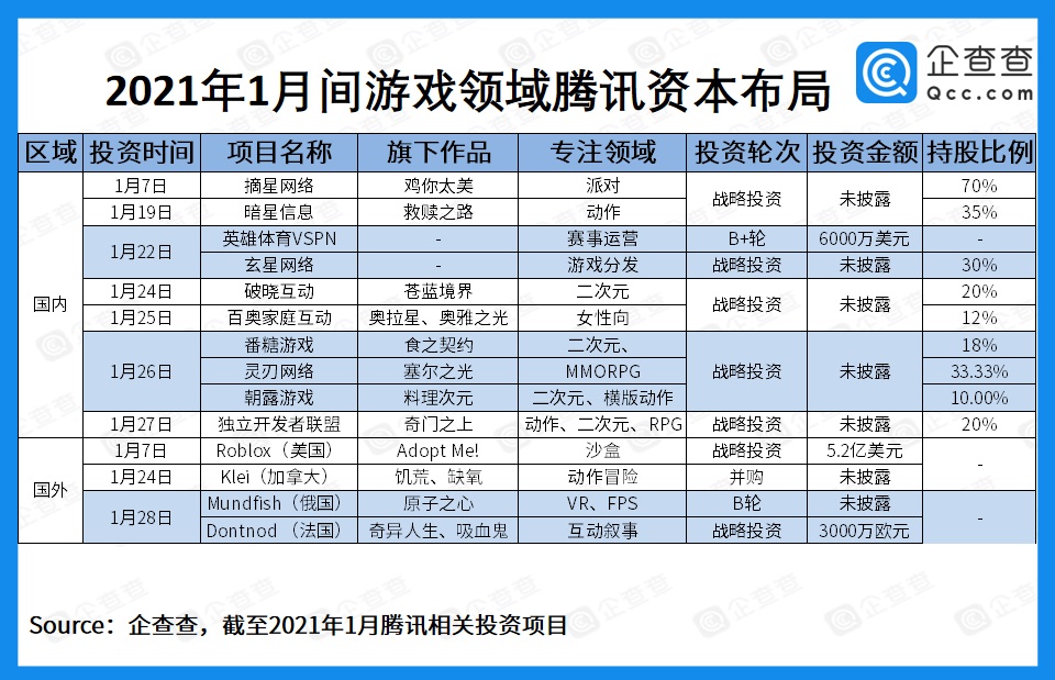 腾讯2021年1月投资14家游戏厂商 洒金超6.16亿美元