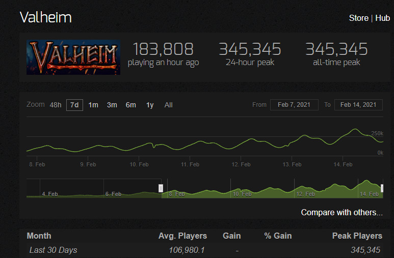 《英灵神殿》Steam在线人数创新高 超过34万