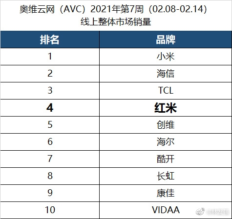 2021年第七周Redmi电视线上销量位居TOP4：剑指小米TCL海信