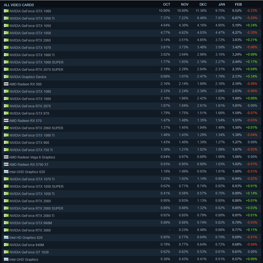 Steam的2月硬件调查真实反映了市场状况 缺货导致新GPU占有率提升缓慢