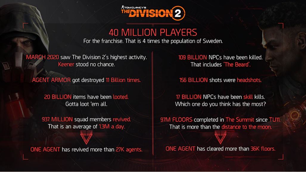 《全境封锁2》重大更新年底上线 系列玩家数破4千万
