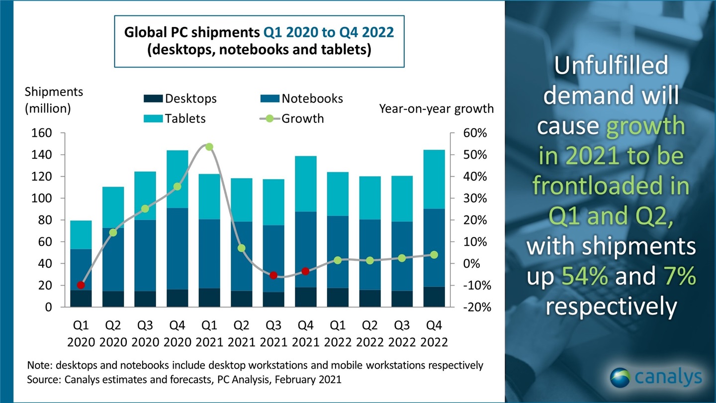 研究机构：2021年全球PC市场出货量或增长8.4% 出货近5亿台