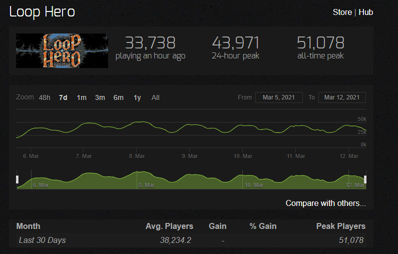 《循环勇者》首周销量超50万 Steam最高在线超5万