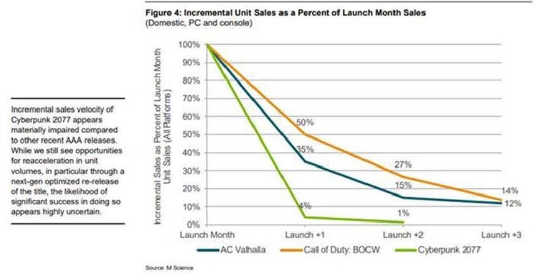 仍将继续下跌 分析师看衰《赛博朋克2077》销量趋势