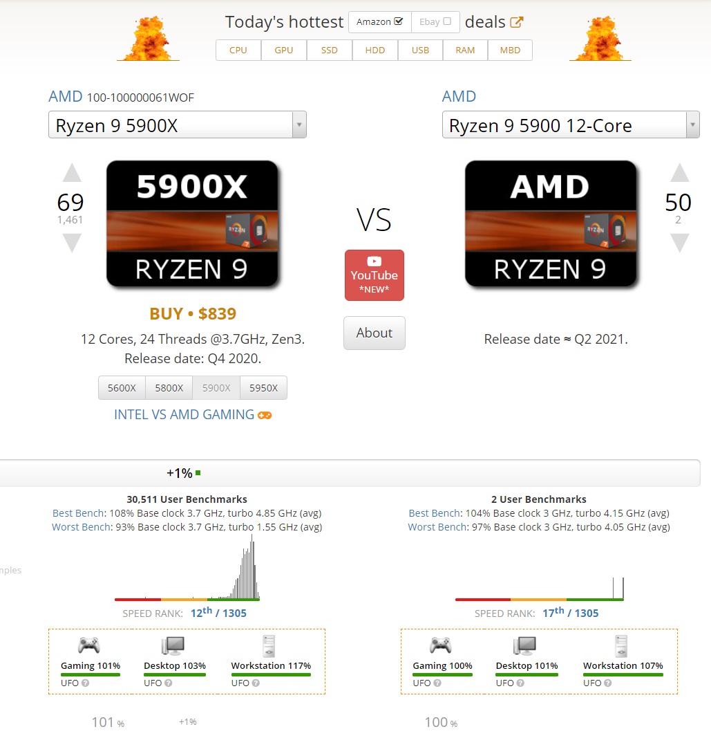 AMD R9 5900跑分曝光：仅比5900X慢约10%