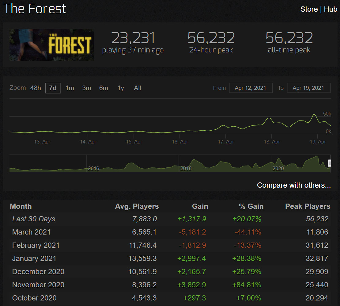 发售6年后 《森林》Steam同时在线人数超过5万人