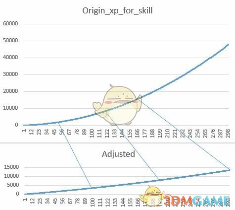 《骑马与砍杀2》更快升级MOD