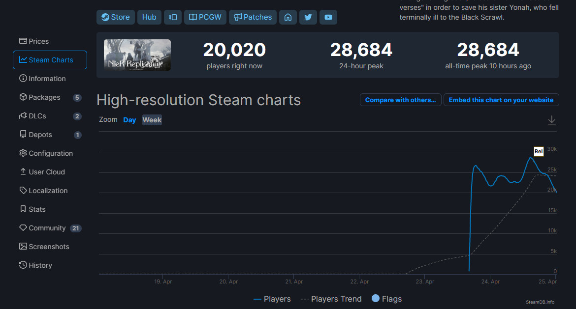 《尼尔：伪装者》口碑有所提升 Steam峰值2.8万人
