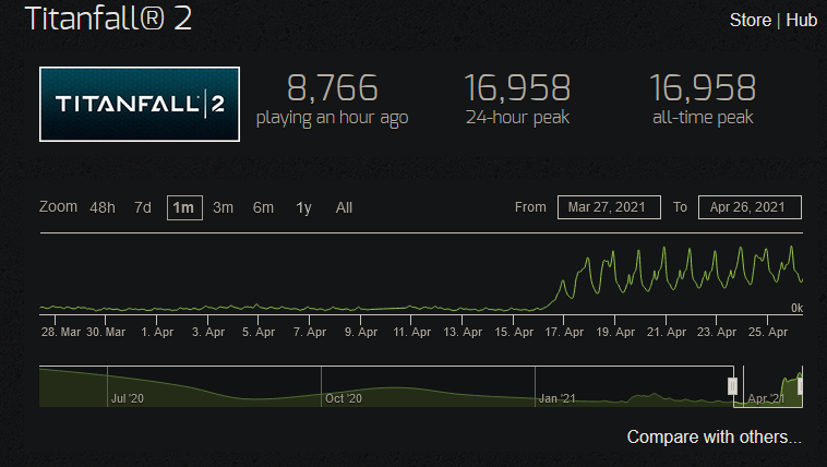 登陆Steam近一年，《泰坦陨落2》玩家数爆发式增长