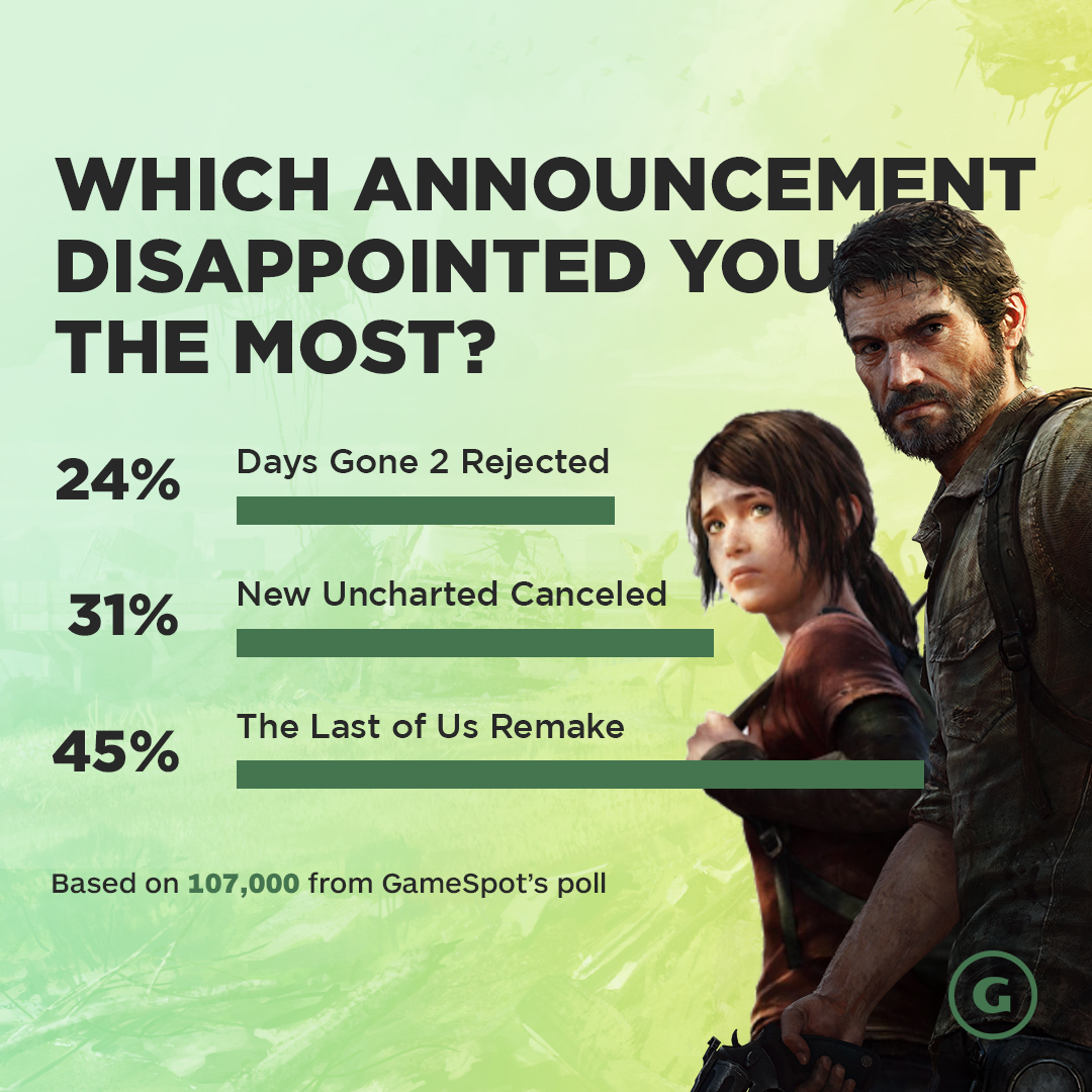 GS投票：以下哪个消息让你最失望？《美末1》PS5重制版获票最多