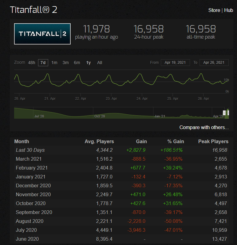 《泰坦陨落2》Steam活跃玩家猛增750%