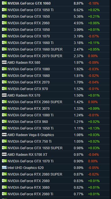 最强钉子户现身！Steam4月硬件调查：GTX 1060蝉联榜首