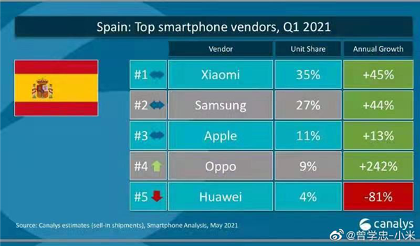 小米手机Q1出货量拿下欧洲第二：首次超越苹果