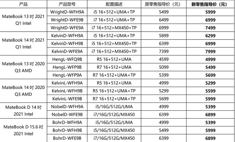 华为笔记本全面涨价 最高600元！4个月后有惊喜