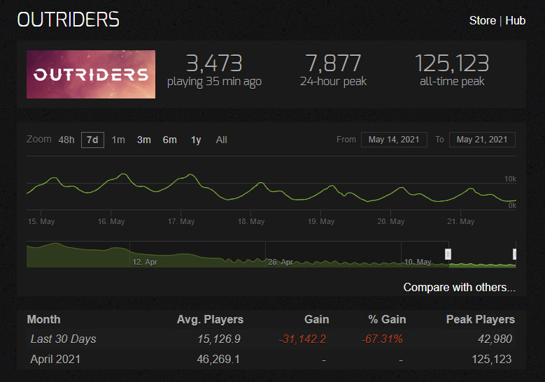 《Outriders》Steam玩家流失惨重 最高在线不足万人