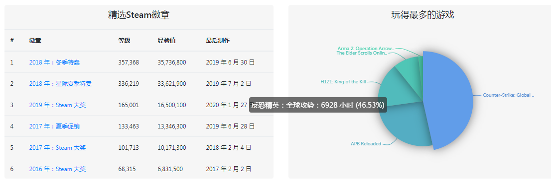 最贵Steam账号价值近28万美元 游戏并非重点