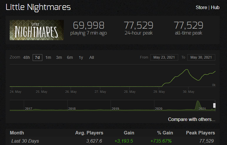 《小小梦魇》免费后在线玩家暴涨 Steam最高在线超7.7万人