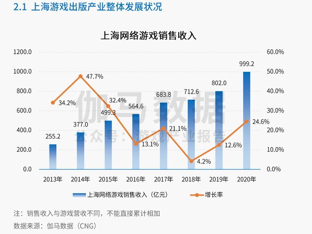 上海游戏产业去年总销售收入1206亿元 引领作用突出