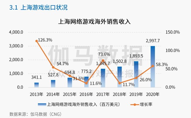 上海游戏产业去年总销售收入1206亿元 引领作用突出