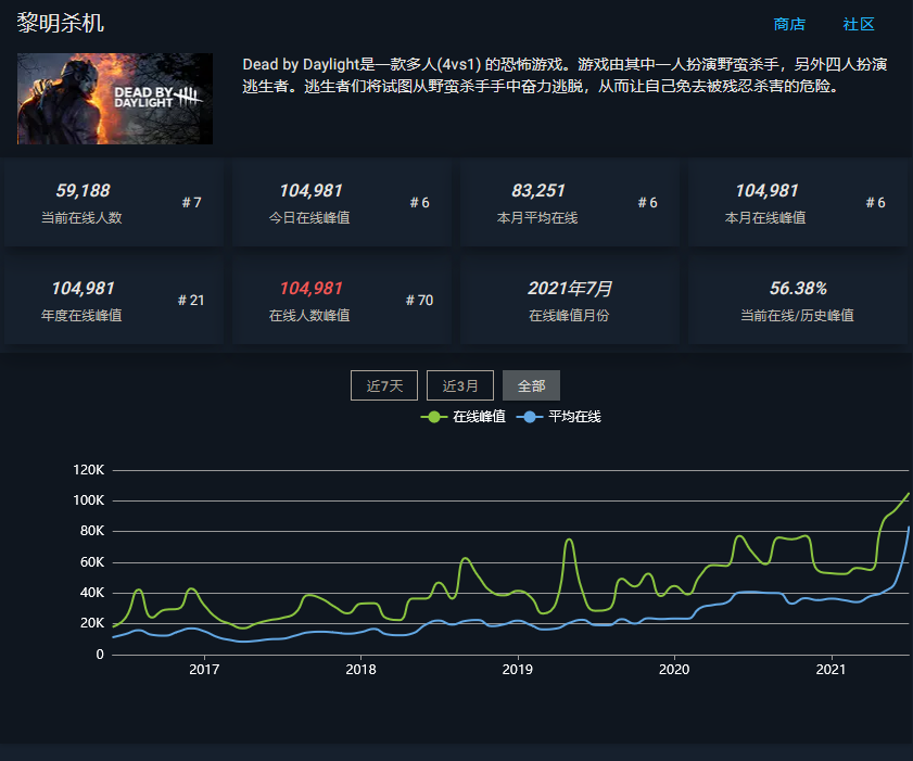 《黎明杀机》五周年活动玩家人数再创新高达10万人