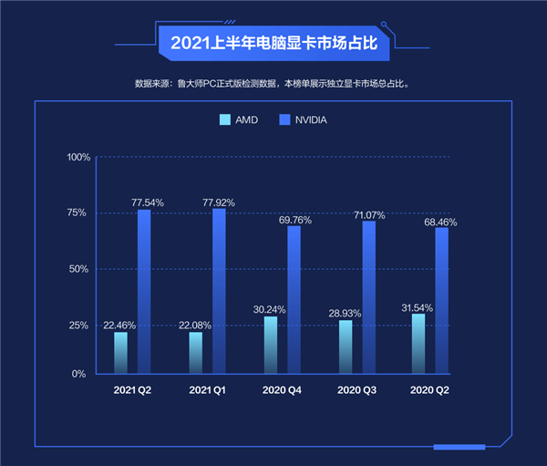 鲁大师2021上半年十大热门显卡：老黄无敌 A卡没了
