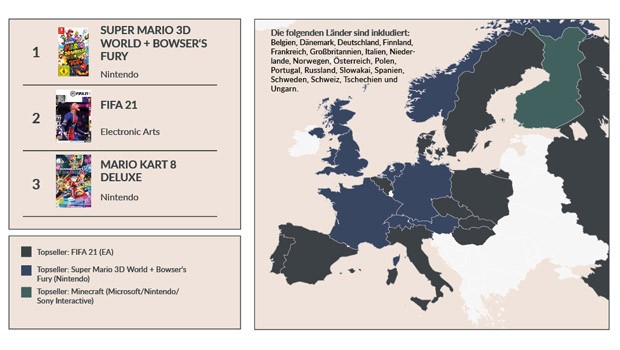 《马里奥3D世界+狂怒世界》成上半年欧洲最畅销实体游戏